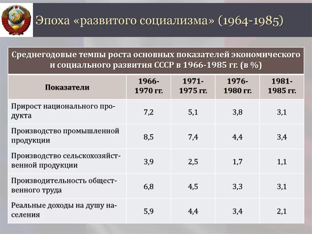 Социально-экономическое развитие страны в 1960-х середине 1980-х гг. Социально экономическое развитие страны в 1960. Таблица социально экономическое развитие. Основные экономические показатели СССР.