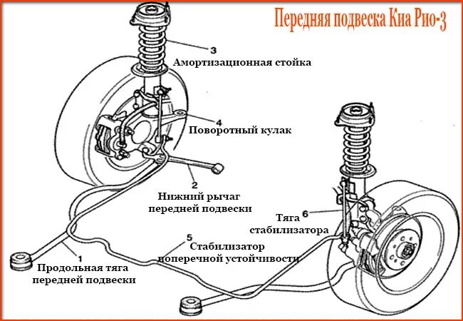 Конструкция передней подвески Киа Рио 3. Киа Рио передняя подвеска схема. Задняя стойка стабилизатора Киа Рио 3 схема. Передняя подвеска Киа Рио 3 Рестайлинг. Передняя подвеска рио 3