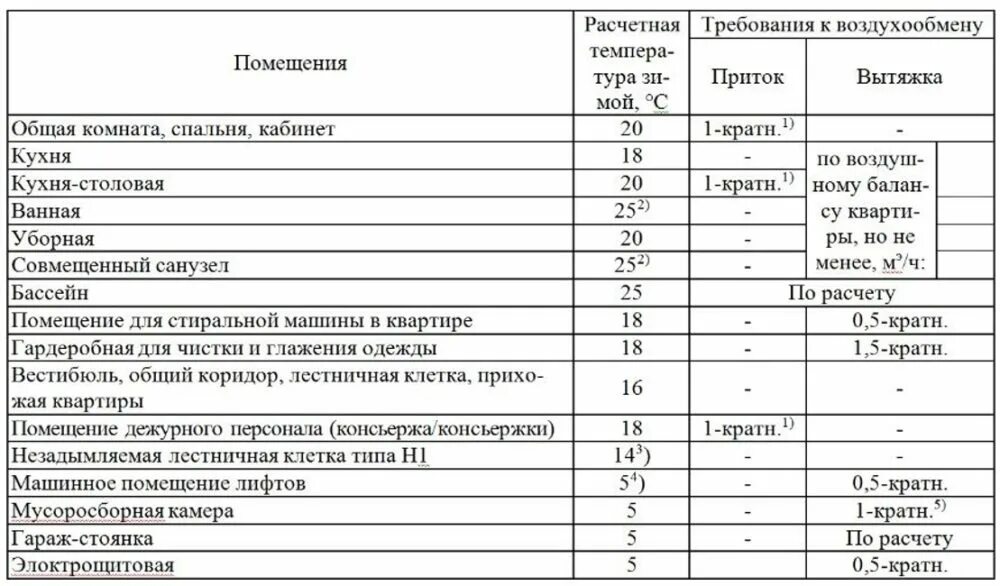 Расход вытяжного воздуха. Нормы вентиляции производственных помещений таблица. Кратность воздухообмена вентиляции. Вентиляция производственных помещений кратность воздухообмена. Нормы воздухообмена в жилых помещениях для вентиляции.