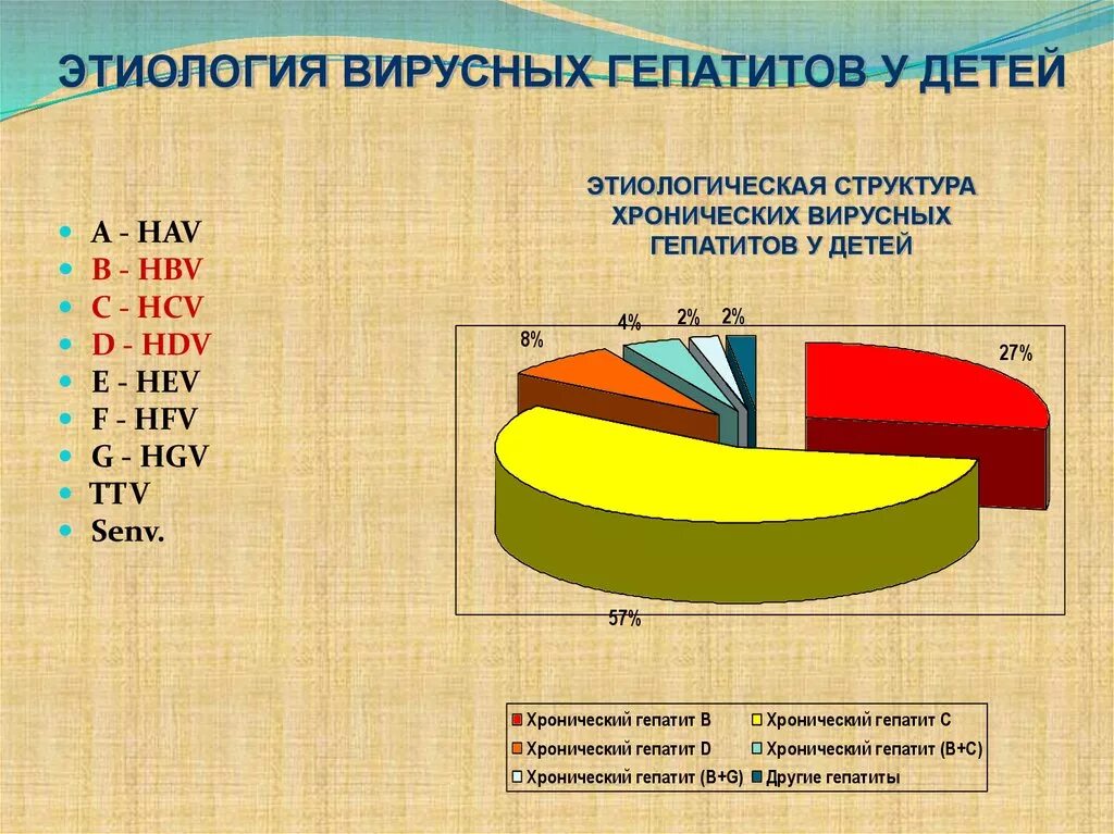 Вирусный гепатит а эпидемиология. Хронический гепатит у детей. Гепатит с у детей статистика. Гепатит б как часто