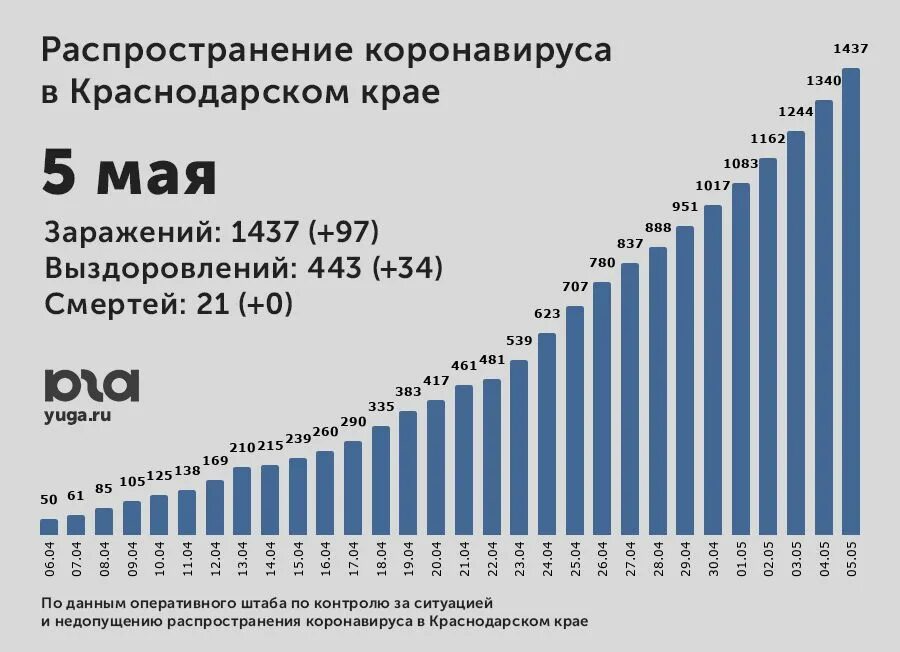 Краснодарский край статистика. Коронавирус в краснодарском крае ситуация на сегодня. Статистика по коронавирусу в краснодарском крае. Статистика коронавируса в краснодарском крае. Коронавирус статистика краснодарский край.