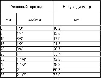 Диаметр 5/8 дюйма в мм. Видеостена 3х3 самсунг. Таблица перевода дюймовых размеров в метрические. Царга 50 см, под кламп dn 1. Царга под кламп dn 3", 50см.