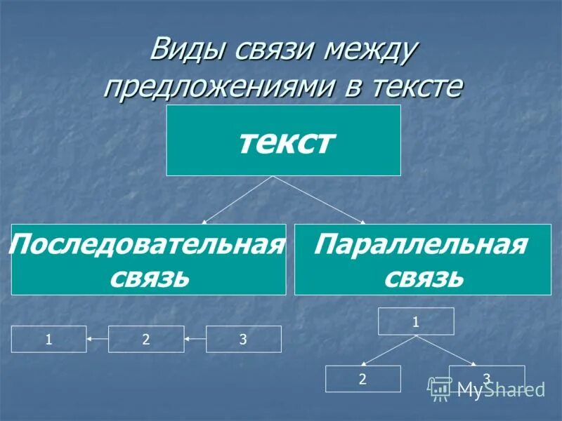 Виды параллельной. Виды связи предложений в тексте. Типы связи между предложениями в тексте. Виды связи между предложениями. Виды связи в тексте.