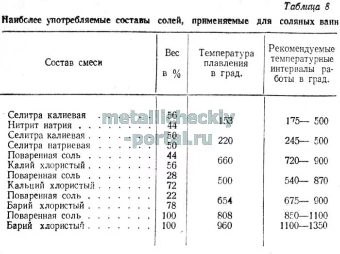 Закалочные среды при термической обработке. Соляная ванна для закалки стали. Состав соляных ванны для термообработки. Температурная таблица закалки металла.