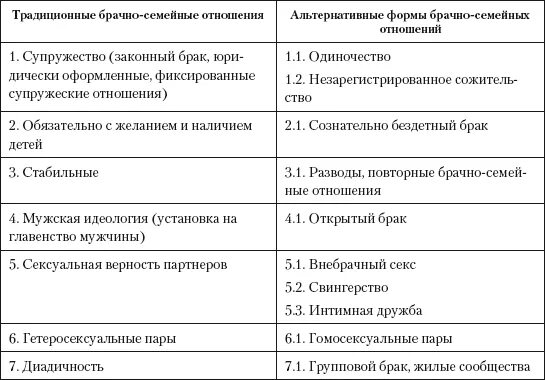 Тенденции современного брака и семьи. Формы брачно-семейных отношений таблица. Характеристика современных форм брачно-семейных отношений.. Альтернативные формы брака. Современные тенденции развития семьи.. Традиционные и альтернативные формы брачно-семейных отношений.