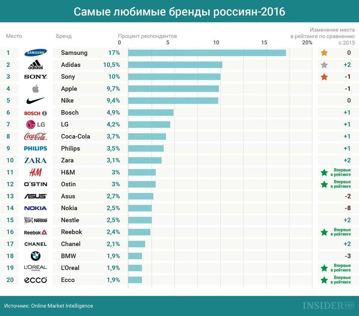 Любимые бренды россиян. Самые популярные бренды в мире. Топ 20 брендов. Самые популярные дорогие бренды. Рейтинг производителей кабеля