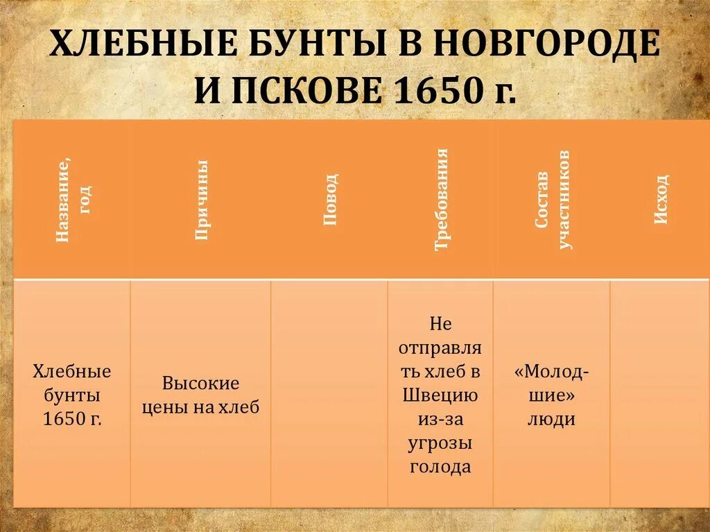 Хлебный бунт участники. Хлебный бунт 1650 таблица. Хлебный бунт 1650 участники. Хлебный бунт в Пскове и Новгороде 1650г.. Хлебные бунты в Новгороде и Пскове.