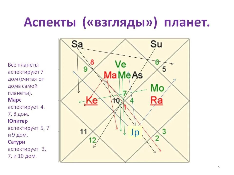 Карта по джойтиш. Астрологическая карта джйотиш. Джойтиш 4 дом. Дома дхармы артхи камы и мокши. Дома джйотиш.