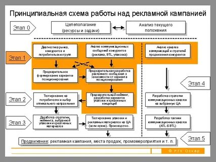 Разработка плана рекламной кампании