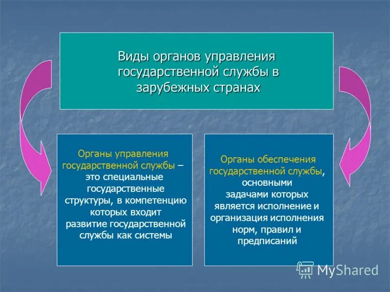 Модели госслужбы зарубежных стран. Понятие государственной службы. Зарубежный опыт государственного управления. Государственная служба в зарубежных странах. Зарубежный опыт организации государственной службы.