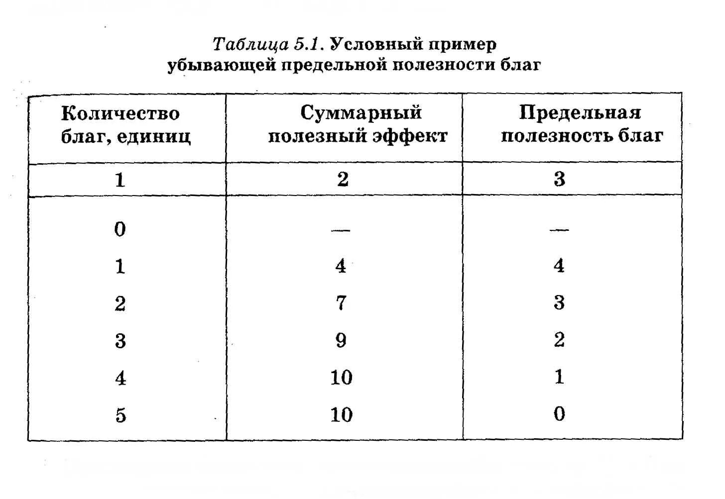 16 4 63 7 5. Закон убывающей предельной полезности таблица. Общая и предельная полезность примеры. Предельная полезность пример. Общая и предельная полезность таблица.