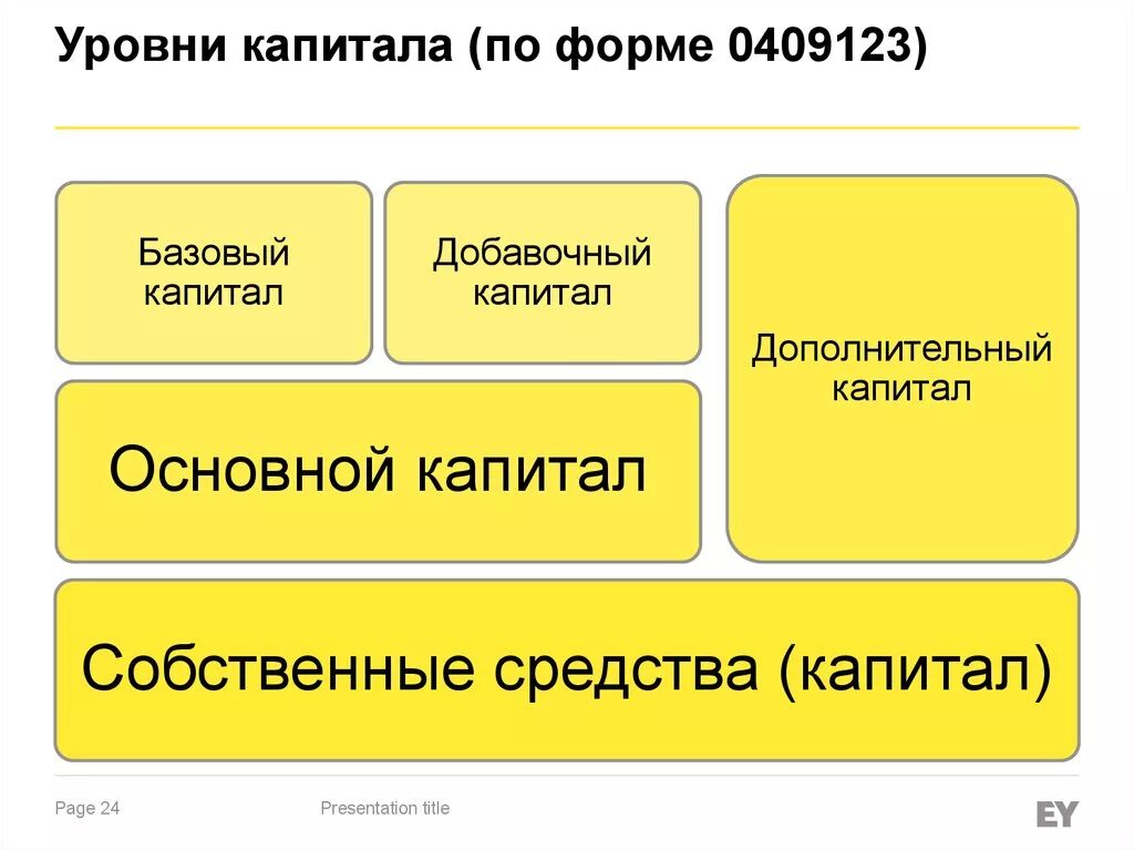 Собственные средства это собственный капитал. Базовый основной и собственный капитал банка. Базовый основной и общий капитал банка. Базовый капитал банка это. Состав дополнительного капитала.