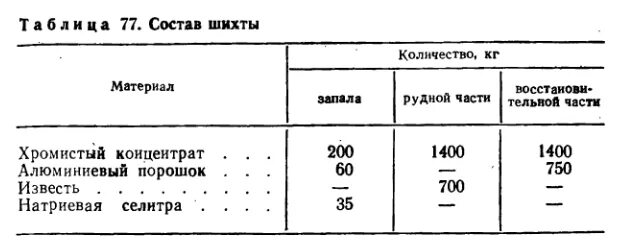 Состав шихты. Состав сырьевых компонентов шихты. Компоненты состава металлической шихты. Шихта алюминия.