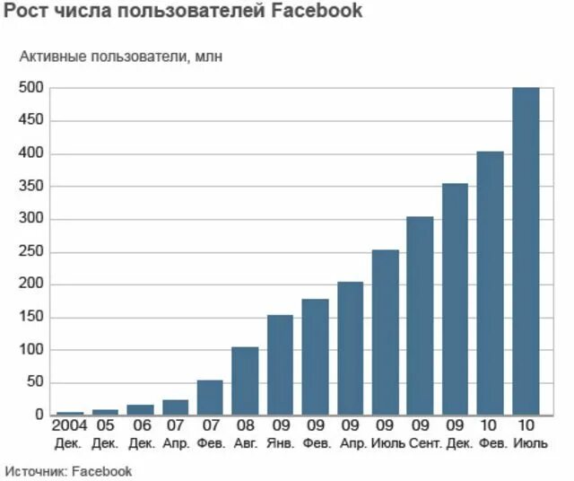 Рост числа пользователей. Рост числа пользователей фейсбук. количество пользователей фейсбук. количество пользователей фейсбук по годам.