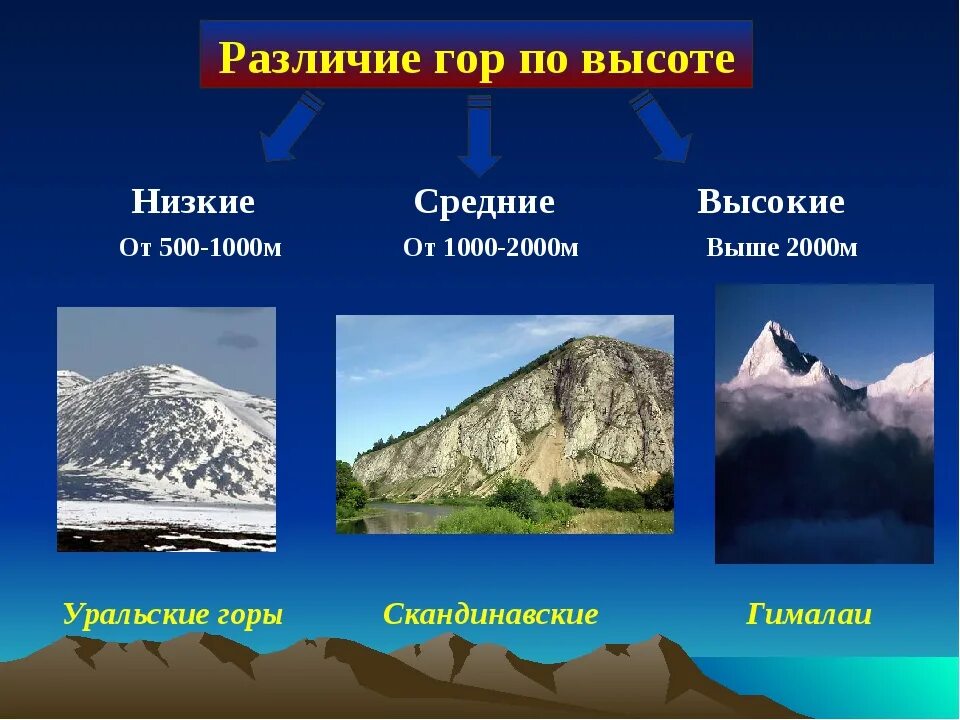 Низкие горы россии. Низкие горы и их названия. Горы по высоте. Низкие горы средние горы высокие горы. Классификация гор по высоте.