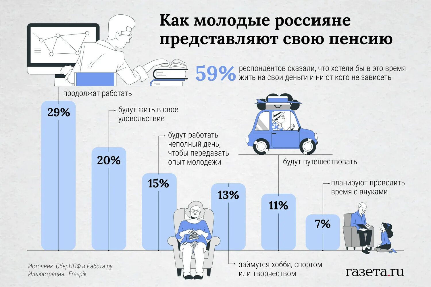 Сколько процентов повысят пенсию с 1 апреля. Инфографика доходы. Высокая пенсия. Инфографика опрос мнения. Пенсия по профессиям таблица.