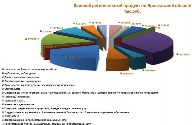 Какие товары производят в ярославской области. Экономика Ярославской области. Валовой региональный продукт. Ярославская область структура экономики. Структура ВРП Ярославской области.