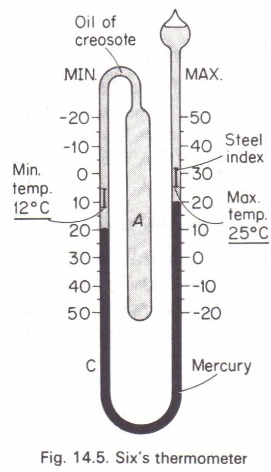 Термометр. Минимальный термометр. Минимальный спиртовой термометр. Водородный термометр. Index temp