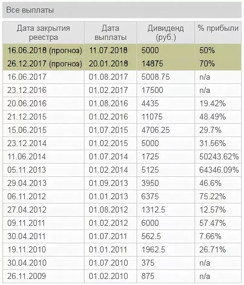 Оплата акционерами. Выплата дивидендов по облигациям. Выплата дивидендов по акциям. Дата выплаты дивидендов. Дивиденды по акциям выплачиваются.