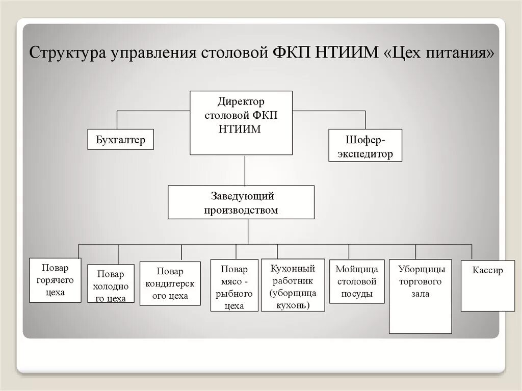 Схема организационной структуры управления столовой. Схему организационной структуры управления Общественное питание. Структура производства предприятия общественного питания столовой. Организационная структура управления школьной столовой.