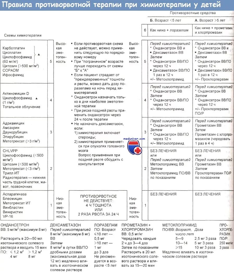 От тошноты при химиотерапии. Противорвотные препараты для детей при химиотерапии. Противорвотные таблетки при химиотерапии. Противорвотное при химиотерапии перечень. Противорвотные препараты при химиотерапии.