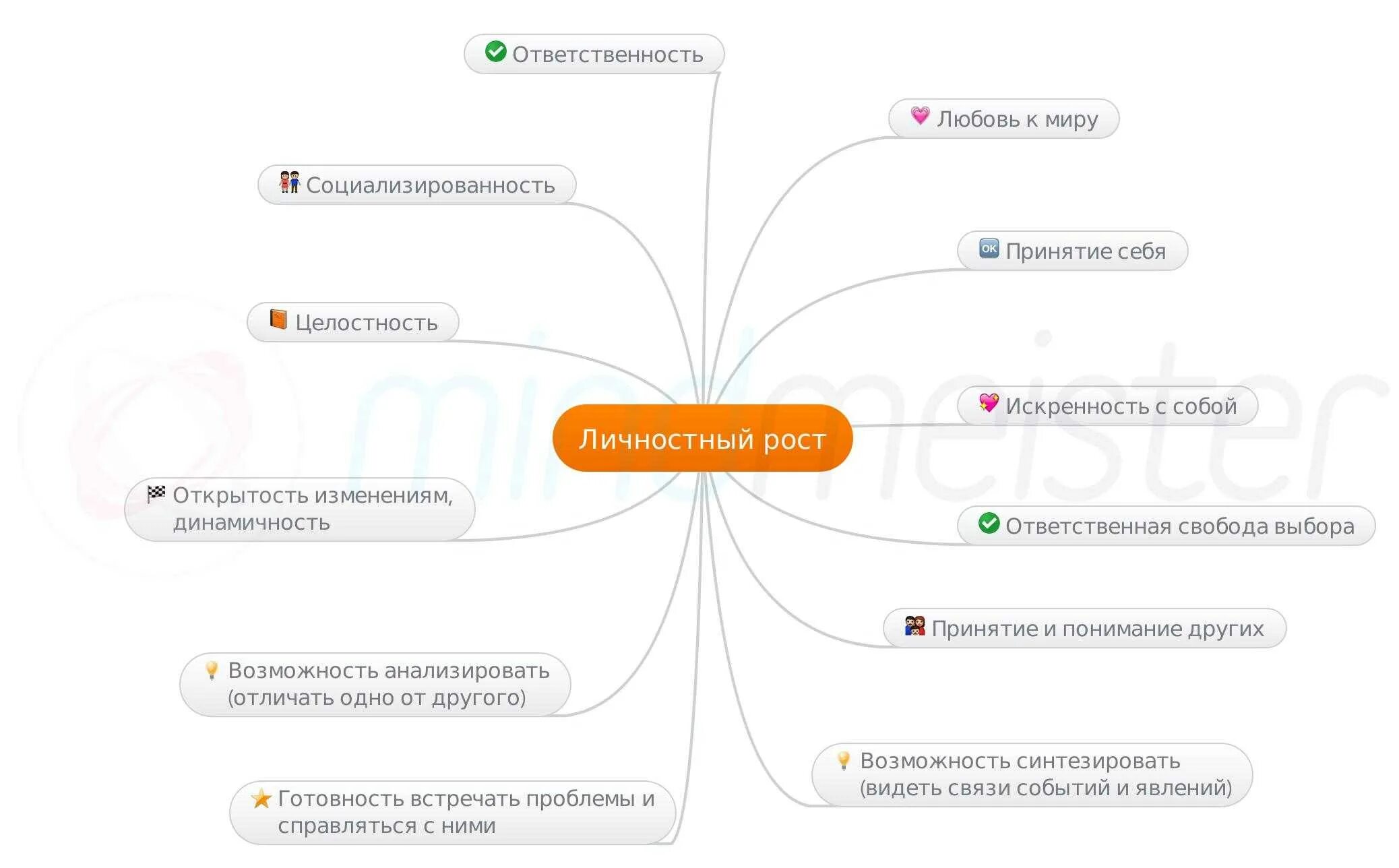 Цели социального саморазвития. Личностный рост схема. план личностного роста. цели по саморазвитию. саморазвитие и личностный рост: психологическая характеристика..
