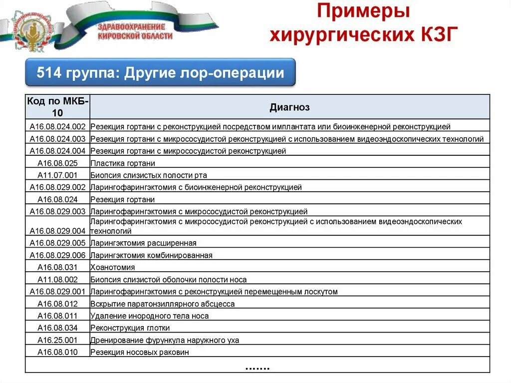 Код учреждения здравоохранения. 16.1 Код по мкб 10. 024 Диагноз. С16 код мкб.