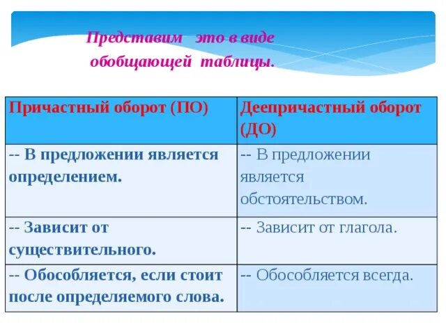 Как отличить причастный и деепричастный оборот. Причастный и деепричастный оборот. Причастный и деепричастный оборот правило. Деепричастный оборот пр. Причастны и леепричасиный оьорот.