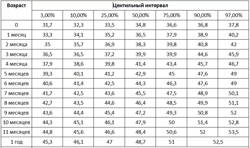 Объем головы у ребенка в 6 месяцев и объем грудной клетки. Нормы объема головы и грудной клетки у детей. Обхват грудной клетки ребенка по месяцам до 1 года. Норма головы и грудной клетки у новорожденных таблица.