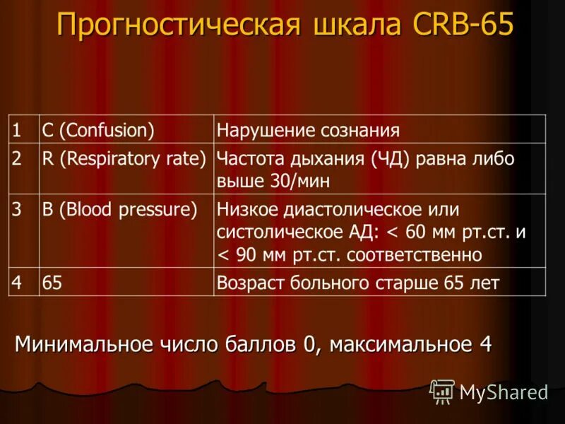 шкала curb-65 в оценке тяжести пневмонии. шкала curb-65 в оценке тяжести пневмонии. шкала crb-65 пневмония. шкала crb пневмония. шкала curb/crb-65.
