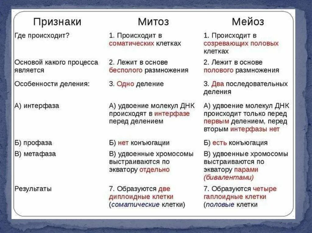 Отличия митоза от мейоза 9 класс. Тип деления митоза и мейоза таблица. Признаки для сравнения митоза и мейоза таблица. Сравнительная характеристика процессов деления клеток. Таблица способы деления клеток митоз мейоз.