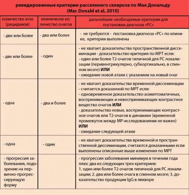 Согласно критериям макдональда в модификации