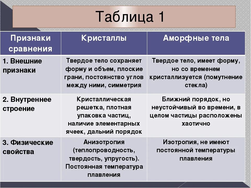 Свойства твердых тел аморфные. Твердые тела таблица аморфные Кристаллические. Сравнительная таблица кристаллических и аморфных тел. Свойства кристаллических и аморфных тел таблица. Сравнение кристаллов и аморфных тел таблица.