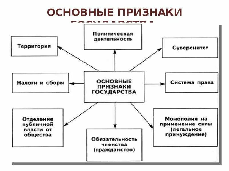 Государство основные признаки государства. Признаки и атрибуты государства. Государство и его функции. Атрибуты гусарства.