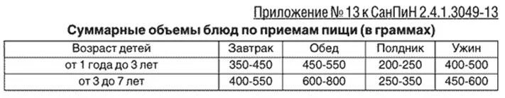 Санпин 2.4 1.3049 статус. Объем блюд в ДОУ по новому САНПИН. Суммарный объем блюд в ДОУ по новому САНПИН. Суммарный объем блюд в ДОУ по новому САНПИН 2021. Суммарные объемы блюд в детском саду по САНПИН.