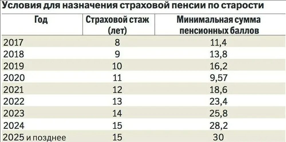 Таблица пенсионного стажа и баллов для пенсии. Таблица баллов для пенсии стаж и количество. Количество баллов и стажа для выхода на пенсию. Стаж и баллы для выхода на пенсию таблица.