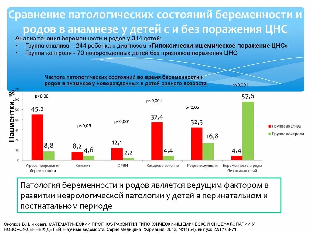 Патологии беременности статистика. Статистика патологических родов. Статистика патологий при беременности. Статистика патологий плода при беременности.