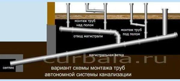 Секреты правильного выбора системы канализации для частного дома. Канализация в 