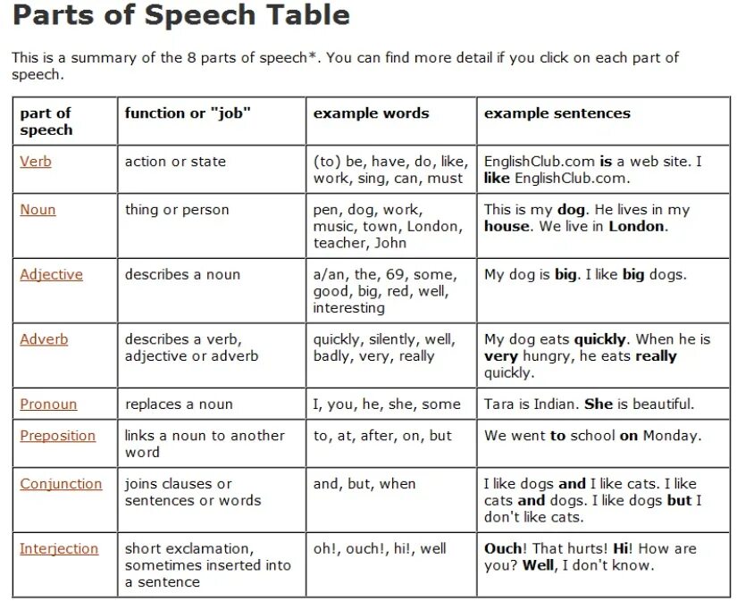 Noun verb adjective adverb. Parts of Speech in English сокращения. Adjective Noun примеры. Verb patterns таблица. Decide adjective