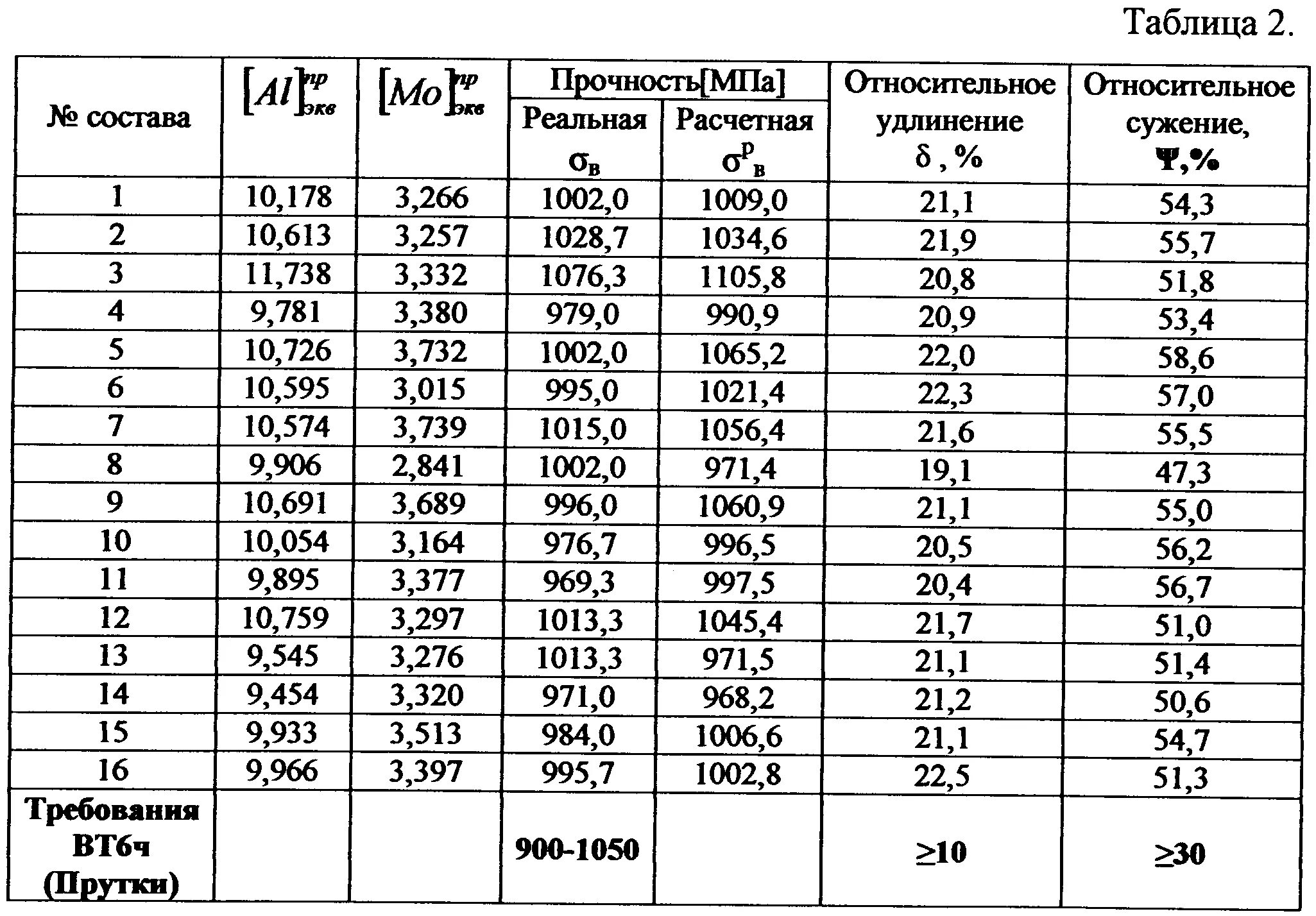 Удлинить таблицу. Предел текучести титановых сплавов. Вт6 предел прочности. Предел прочности металлов таблица. Предел прочности титановых сплавов таблица.