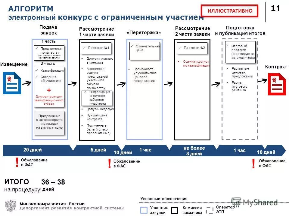 Конкурс на гражданскую службу. Некоторые алгоритмы из 1 цепочки. Особенности проведения конкурса. Этапы проведения конкурса на госслужбу. Алгоритм соревнования.