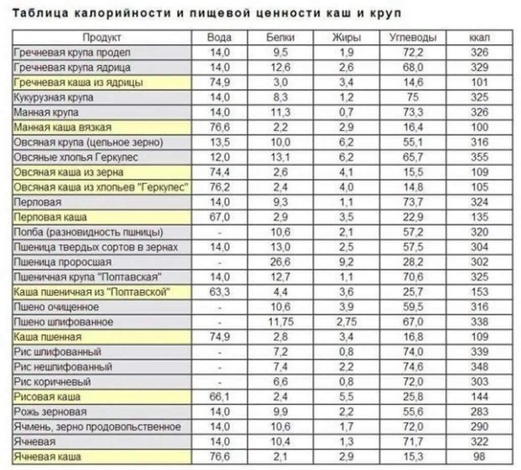 Калорийность вареных круп таблица на 100 грамм. Калорийность отварных круп на воде таблица в 100 граммах. Калорийность круп в готовом виде на воде таблица в 100 граммах. Калорийность круп таблица на 100 грамм в вареном виде.