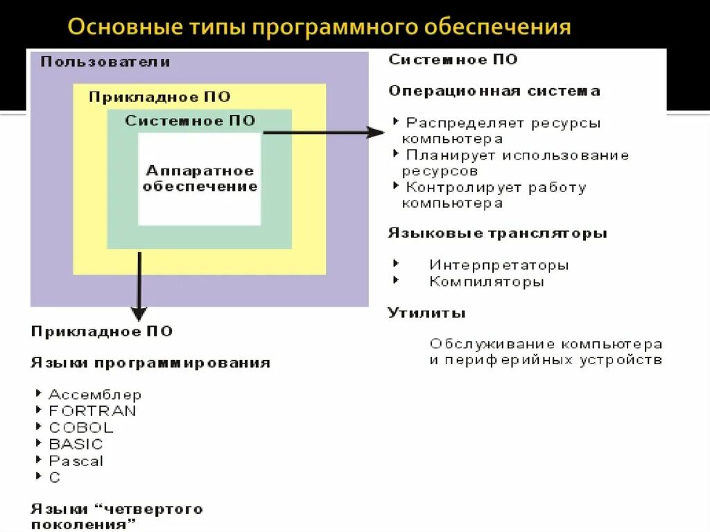 Какие типы программного обеспечения. Основные типы программного обеспечения. Виды программного обеспечения таблица. Виды программного обеспечения схема. Основные виды программного обеспечения компьютера.