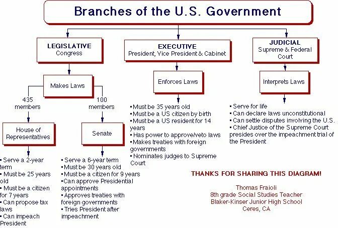 Branches of power. Judicial system of the uk. branches of government. us government схема. russian government structure.
