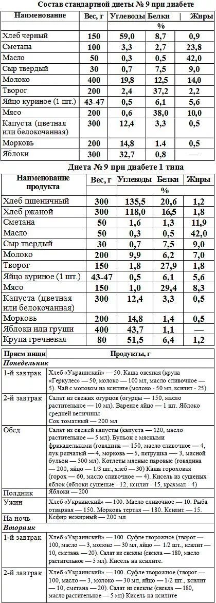 Меню на неделю для диабетика 1. Диета стол 9 при сахарном диабете таблица продуктов. Питание стол 9 для диабетиков таблица. Стол 9 при сахарном диабете 2 типа таблица. Стол 9 для диабетиков 1 типа таблица.