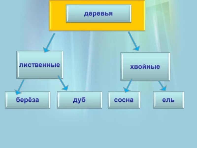 Родовое и видовое понятие. Родовые и видовые понятия примеры. Родовое и видовое понятие в русском языке. Родовые понятия и видовые понятия. Что такое родовое понятие в информатике.