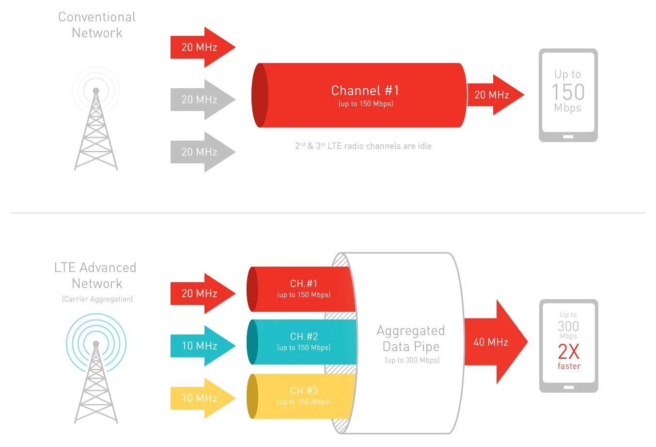 Advance network. Агрегация 4g. 4g LTE агрегация. Агрегация частот 4g. Агрегация частот Huawei.