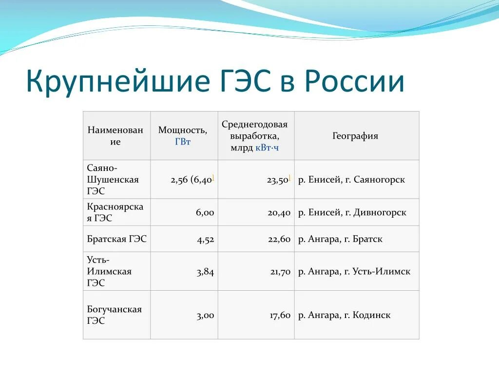 Крупнейшие гэс на территории россии. Крупнейшие ГЭС России таблица. 3 Самые крупные ГЭС В России. Крупнейшие грес Россси. Крупнейшие ГРЭС России.