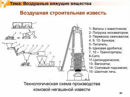 Технологическая схема производства извести