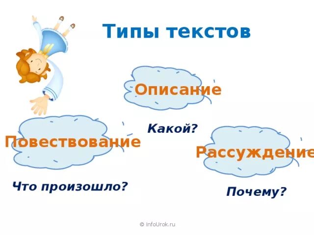 Урок русского языка текст типы текстов. Типы текстов 4 класс школа России. Типы текста. Типы текстов 3 класс. Виды текстов 3 класс.